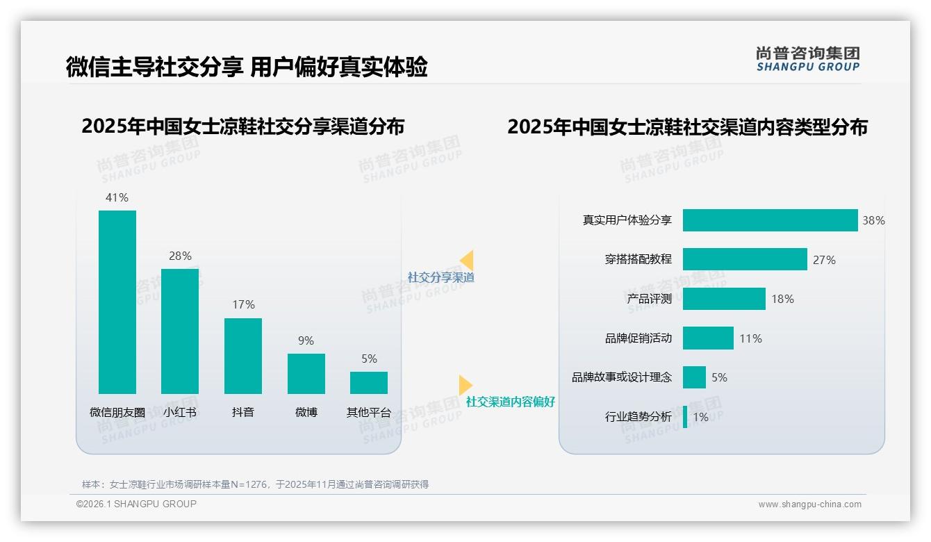 尚普咨询集团品类洞察：26到35岁女性占37%女士凉鞋消费，舒适平底需求暴涨-2026年1月-女士凉鞋-38