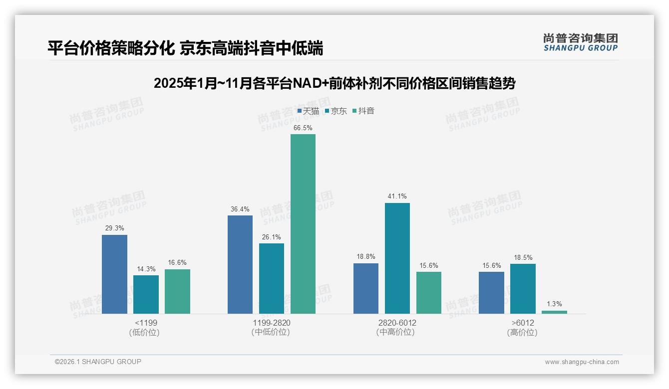 77%消费者愿推荐NAD+前体补剂效果不明成最大阻力——尚普咨询集团趋势雷达报告-2026年1月-NAD+前体补剂-38