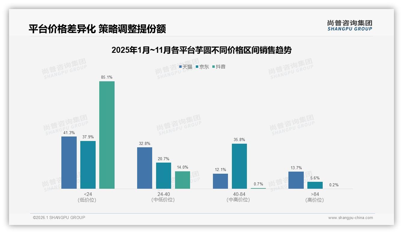 42%消费者愿为5到10元芋圆买单中端价格成甜蜜点——尚普咨询集团数据洞察-2026年1月-芋圆-38