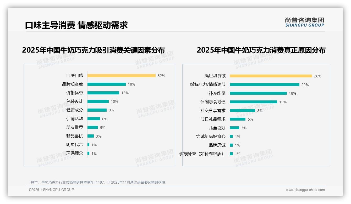 尚普咨询集团年度复盘：经典原味25%偏好仍占C位，牛奶巧克力健康升级如何破局-2026年1月-牛奶巧克力-38