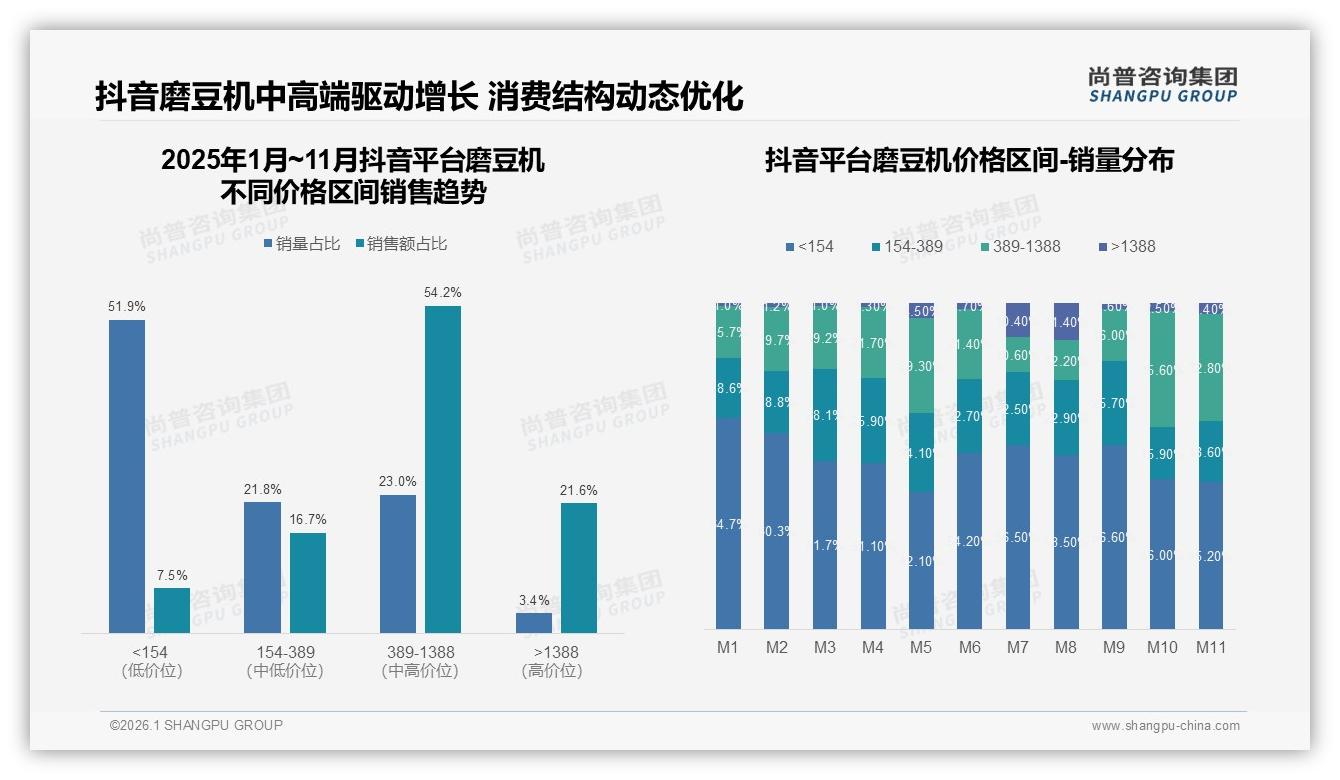 研磨均匀度28%关注度最高，磨豆机技术升级成破局点——尚普咨询集团深度调研-2026年1月-磨豆机-38