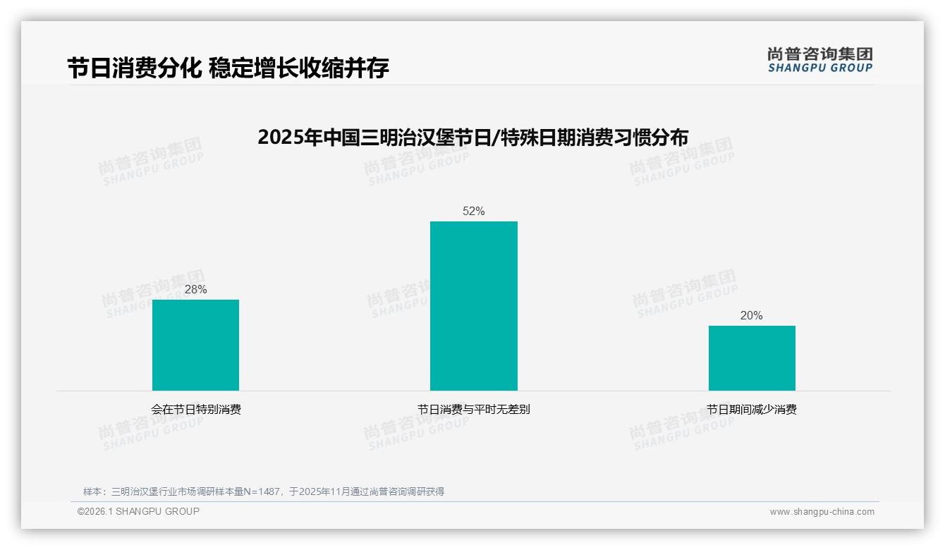 尚普咨询集团权威发布：18到25岁占比31%三明治汉堡抓住Z世代胃-2026年1月-三明治汉堡-38