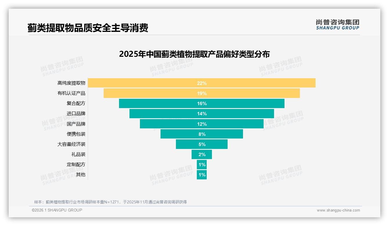 功效关注31%远超价格蓟类植物提取进入效果为王时代——尚普咨询集团白皮书指出-2026年1月-蓟类植物提取-38