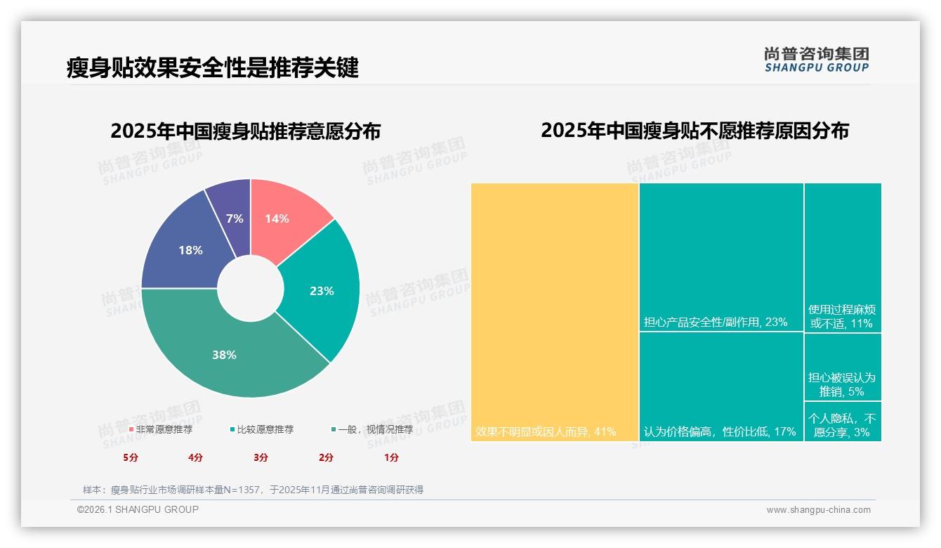 尚普咨询集团权威发布：天然成分瘦身贴偏好占比34%领跑-2026年1月-瘦身贴-38