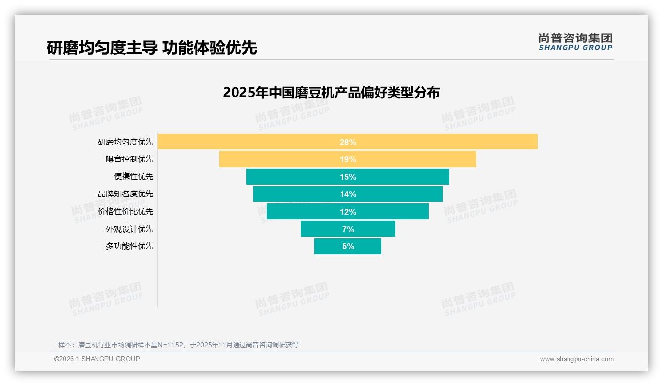 尚普咨询集团数据洞察：26~45岁占比62%家庭场景驱动磨豆机消费升级-2026年1月-磨豆机-38