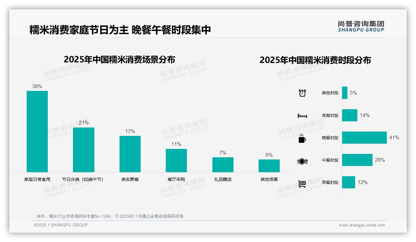 尚普咨询集团消费研究：52%消费者愿推荐糯米，品质不稳成28%阻因-2026年1月-糯米-38