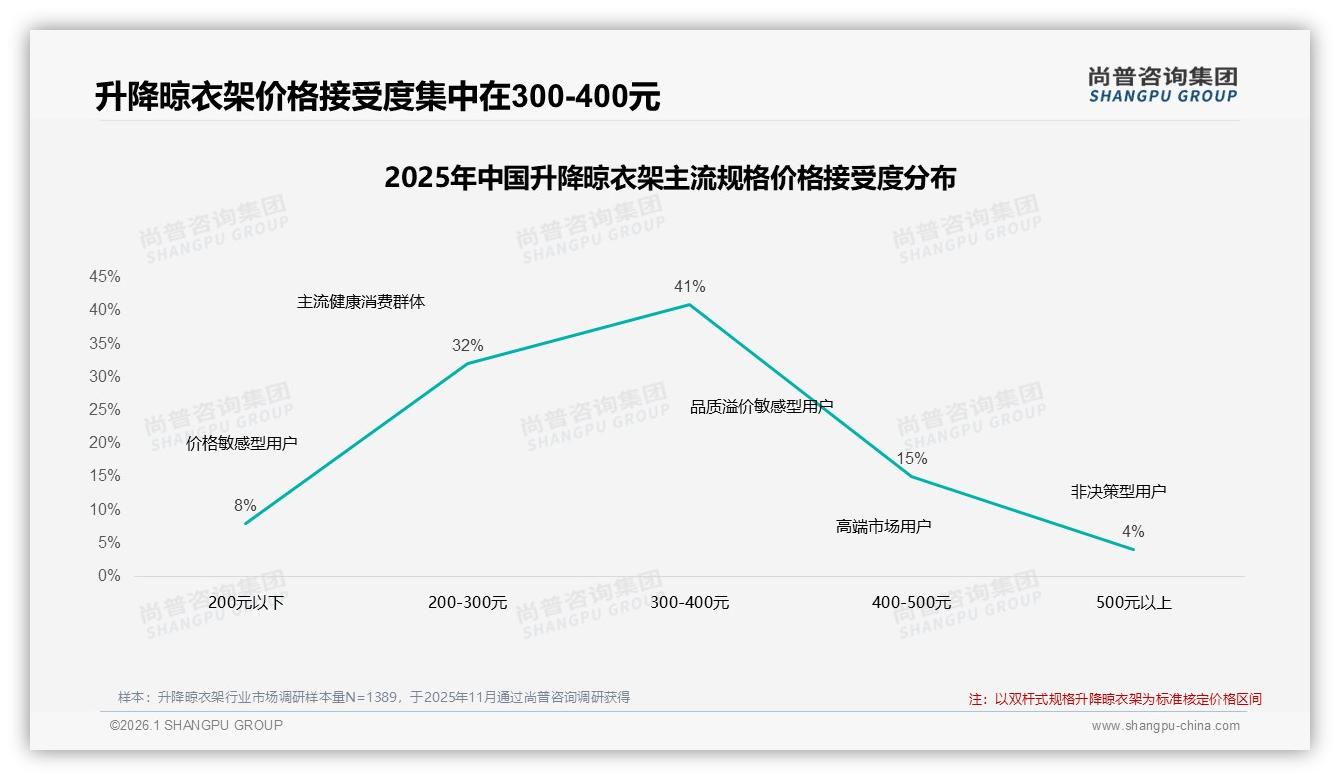 尚普咨询集团权威发布：新婚夫妇38%选300元升降晾衣架，秋季家装旺季省空间-2026年1月-升降晾衣架-38