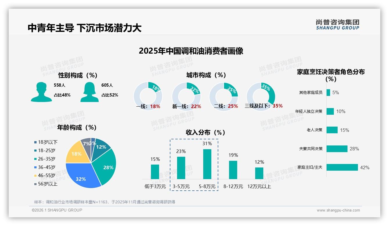 35%三线及以下城市调和油需求爆发尚普咨询集团独家披露下沉渠道打法-2026年1月-调和油-38