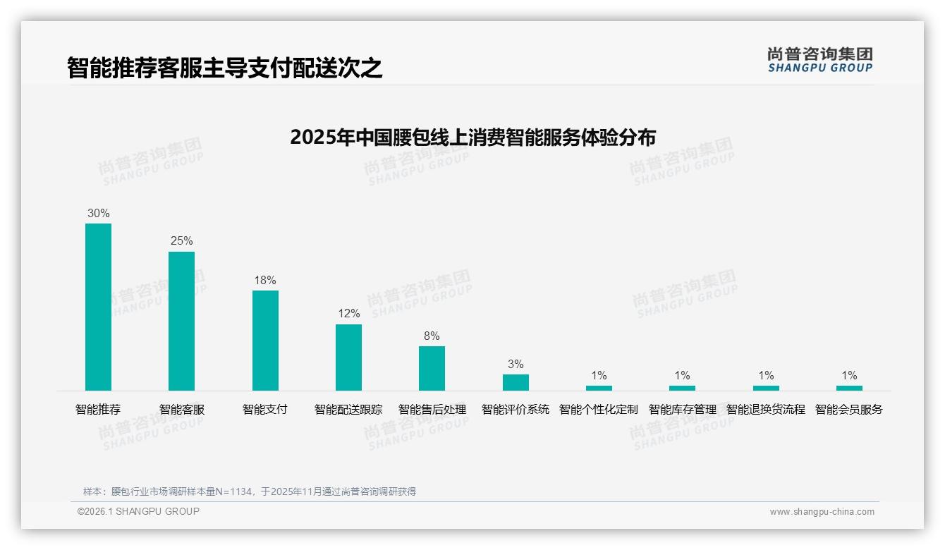 42%消费者年购1次腰包，尚普咨询集团报告解读：耐用性成痛点与机会-2026年1月-腰包-38
