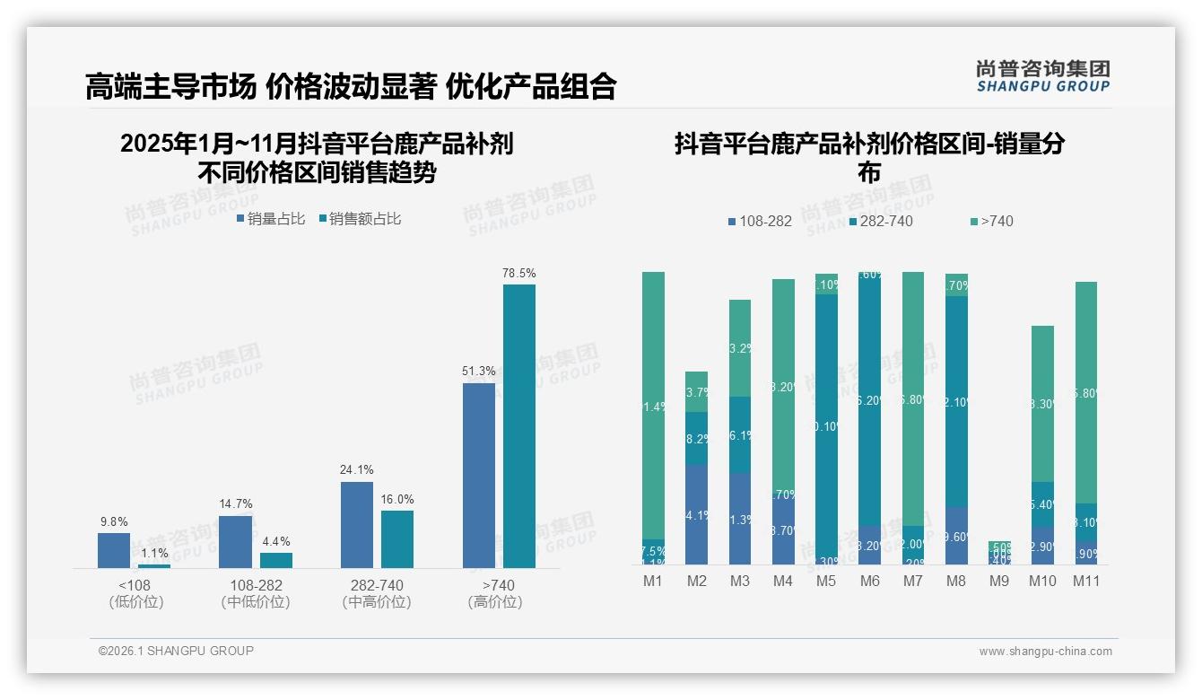 尚普咨询集团趋势雷达：36到45岁占37%月收入8万，鹿产品补剂高端市场爆发——尚普咨询集团《2025年中国鹿产品补剂市场洞察报告》-2026年1月-鹿产品补剂-38
