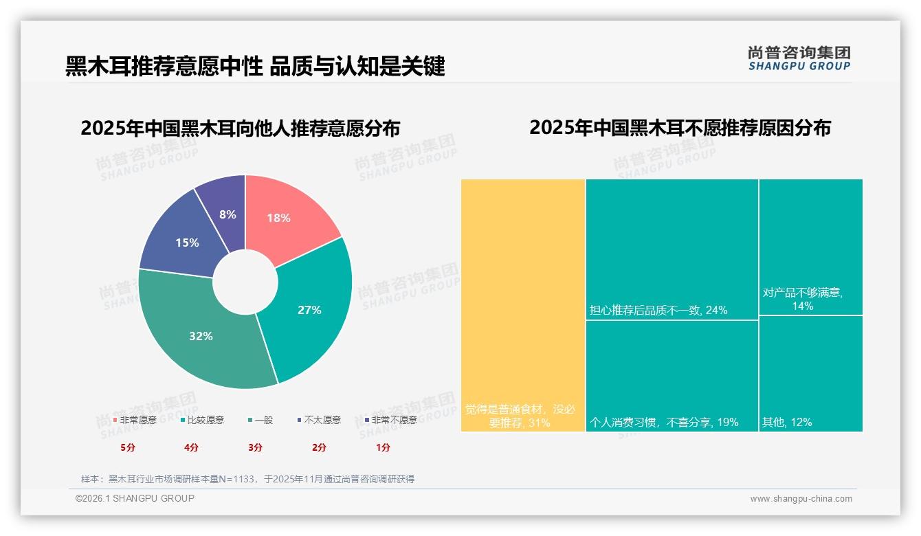 尚普咨询集团数据洞察：亲友推荐36%远超社媒24%成黑木耳线下超市24%销量推手-2026年1月-黑木耳-38