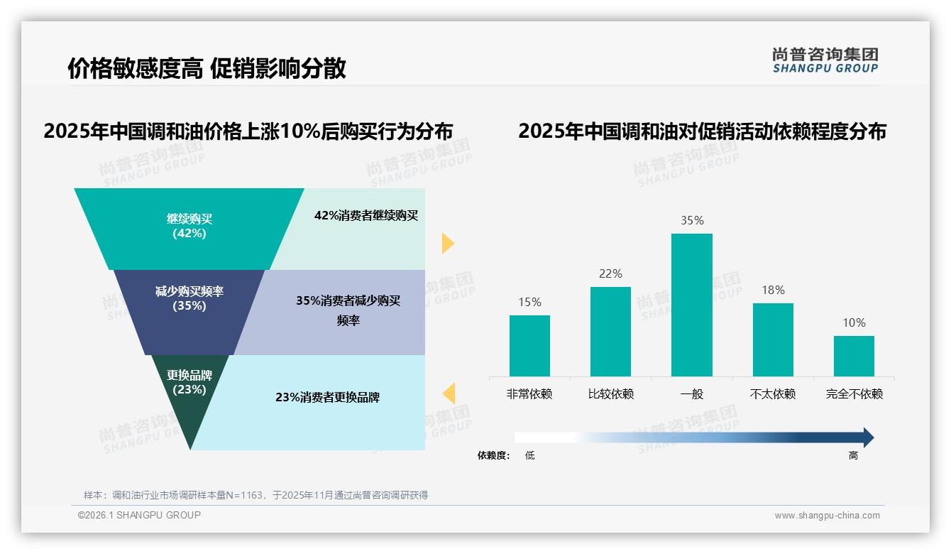 每月1到2次购买占比38%调和油进入常态化囤货周期——尚普咨询集团白皮书指出-2026年1月-调和油-38