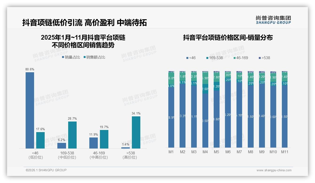 尚普咨询集团热点快读：60%消费者愿推荐项链价格过高24%成口碑绊脚石——尚普咨询集团研究报告精选-2026年1月-项链-38