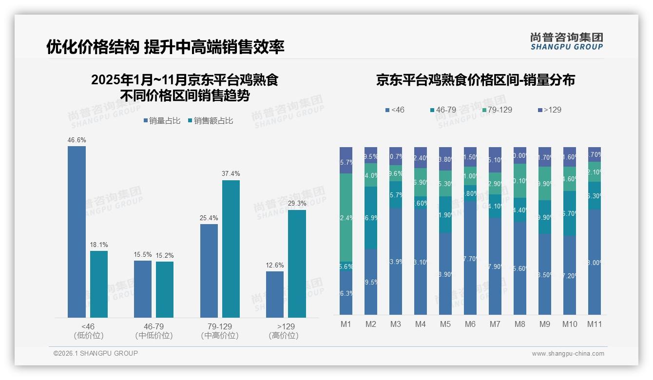 92%国产主导进口仅8%，38%价格敏感型决定鸡熟食品牌格局——尚普咨询集团品类洞察-2026年1月-鸡熟食-38
