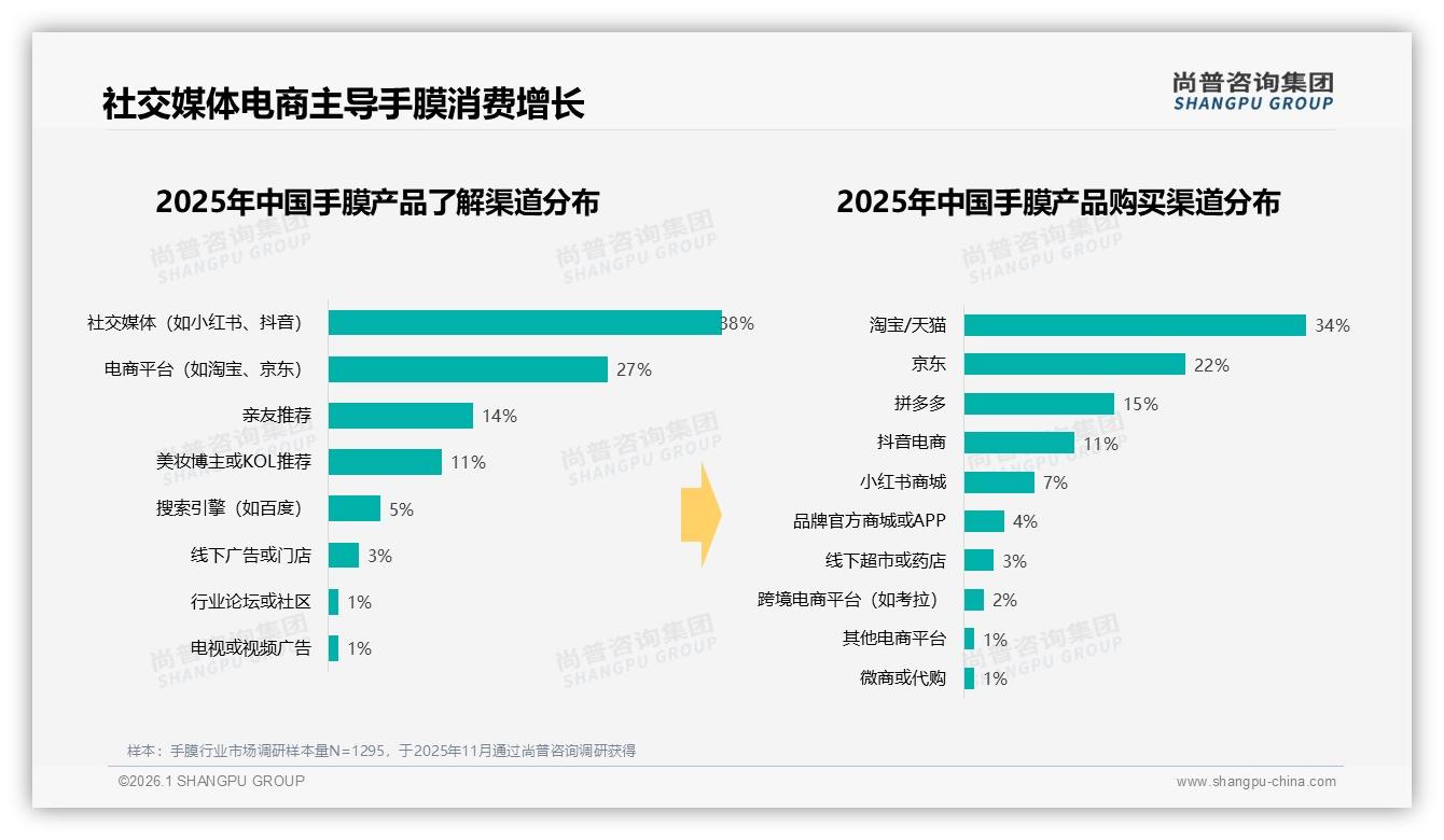 手膜消费77%女性驱动，社交渠道38%影响力超电商27%——尚普咨询集团报告披露-2026年1月-手膜-38