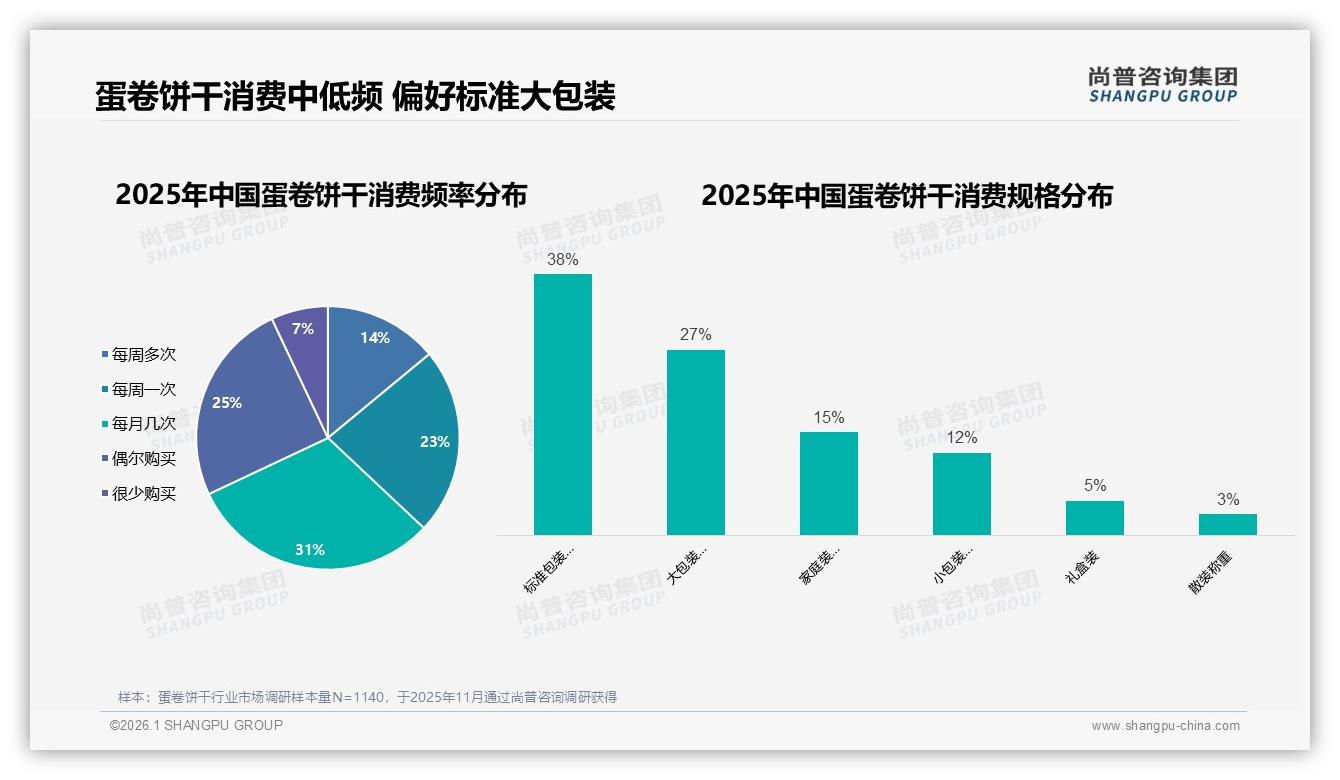 尚普咨询集团数据洞察：26~35岁占比31%中等收入捧红蛋卷饼干-2026年1月-蛋卷饼干-38