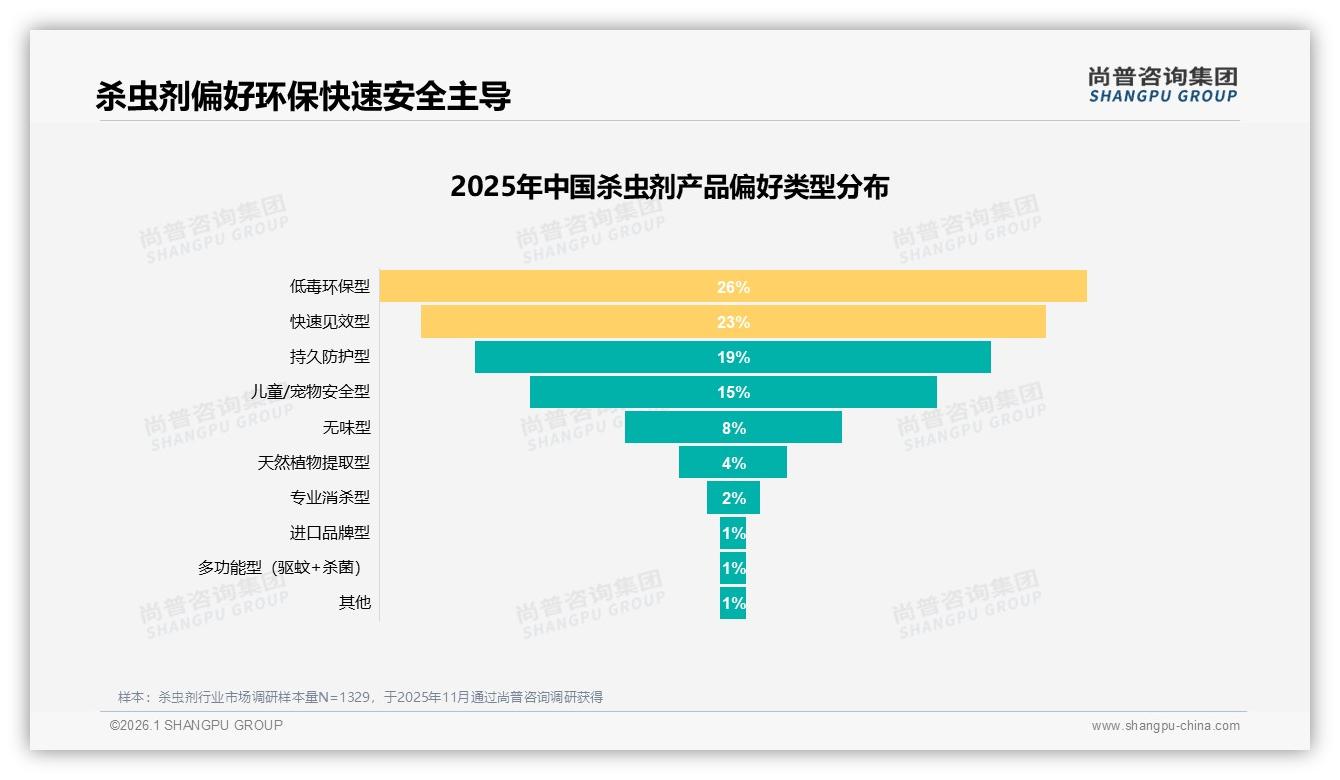 夜间41%消费时段杀虫剂品牌错峰直播抢单——尚普咨询集团市场扫描-2026年1月-杀虫剂-38