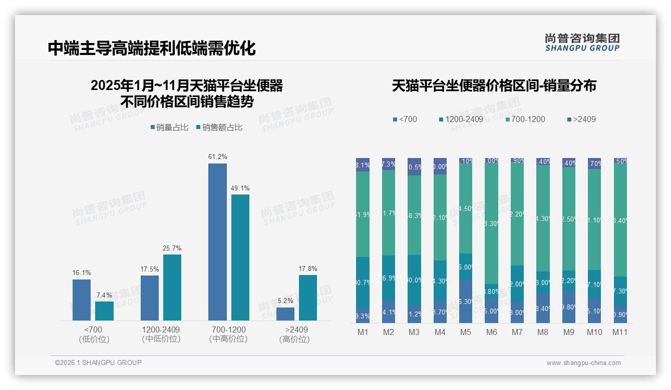 尚普咨询集团数据洞察：中端1000至3000元42%占比稳踞坐便器销量榜首，高端难突围-2026年1月-坐便器-38