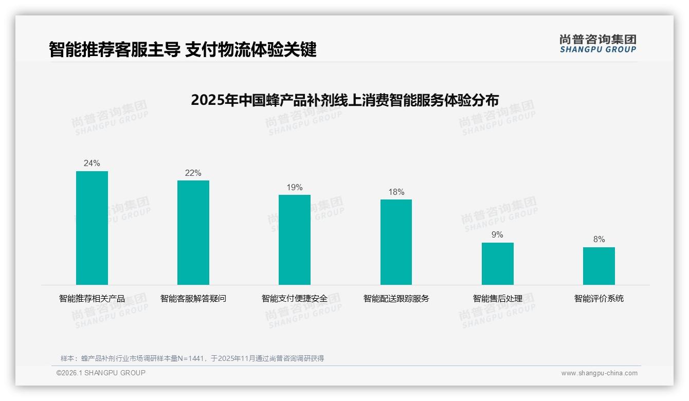 尚普咨询集团趋势雷达：抖音十月蜂产品补剂销售额0.99亿元登顶，直播电商引爆旺季-2026年1月-蜂产品补剂-38