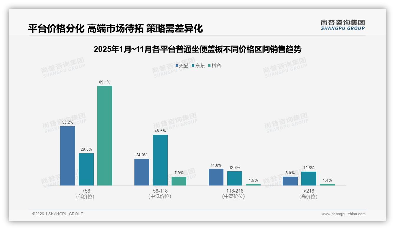 尚普咨询集团普通坐便盖板品类年报：天猫66.7%份额领跑，抖音1.3亿增长快但高端仅1.4%-2026年1月-普通坐便盖板-38