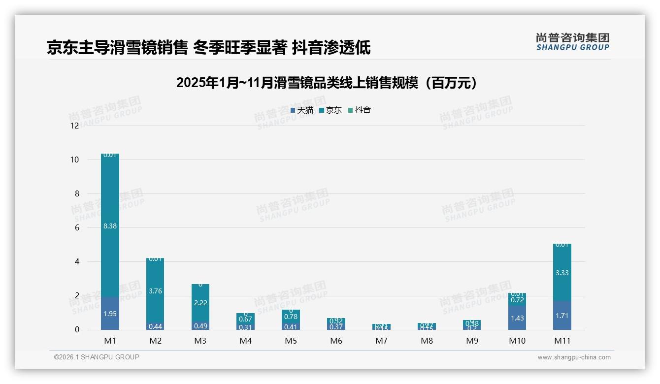 冬季购买74%集中爆发，滑雪镜品牌如何抢旺季C位——尚普咨询集团趋势雷达-2026年1月-滑雪镜-38