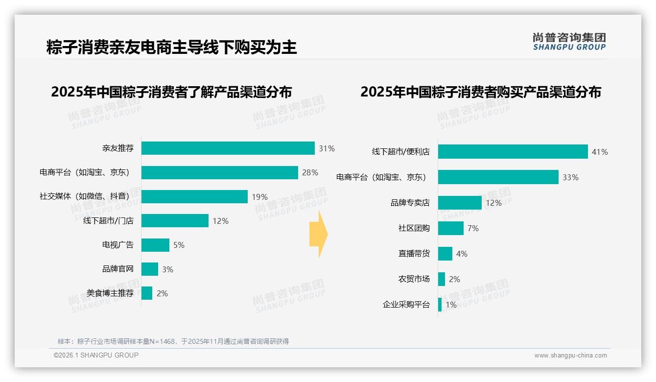 尚普咨询集团数据洞察：38%消费者因口味好下单，传统甜味占32%份额-2026年1月-粽子-38