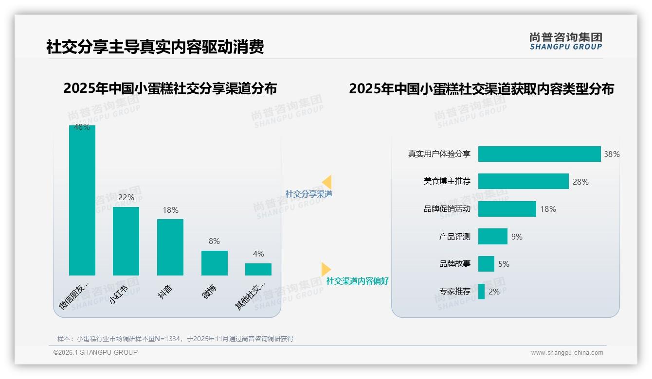 小蛋糕社交媒体了解占比31%，小红书抖音成种草主阵地——尚普咨询集团小蛋糕品类年报-2026年1月-小蛋糕-38