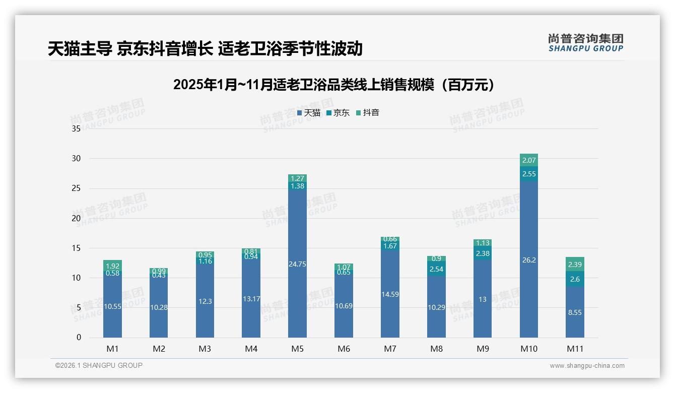 尚普咨询集团权威发布：58%子女主导适老卫浴决策，安全需求撬动38%市场-2026年1月-适老卫浴-38
