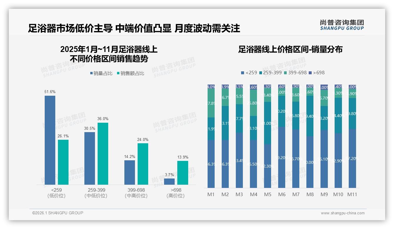 53%女性用户推动足浴器下沉市场35%三线需求爆发——尚普咨询集团最新研报-2026年1月-足浴器-38