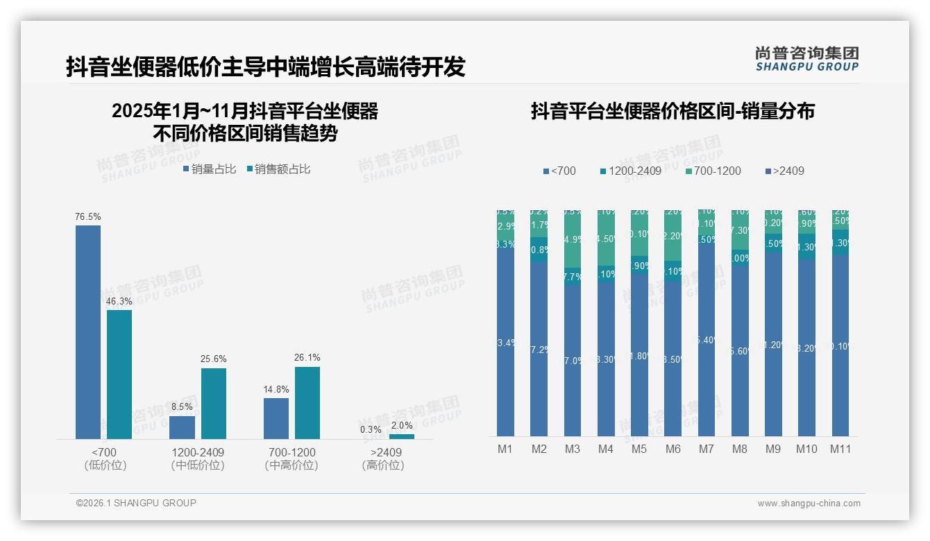 尚普咨询集团坐便器品类年报：春季31%销量集中释放，装修季坐便器营销须提前锁客-2026年1月-坐便器-38