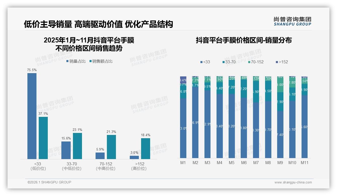 手膜消费77%女性驱动，社交渠道38%影响力超电商27%——尚普咨询集团报告披露-2026年1月-手膜-38
