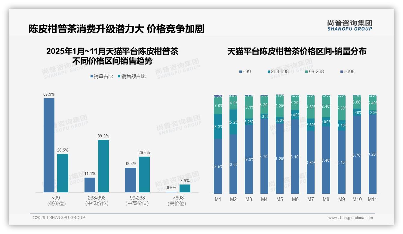 尚普咨询集团行业观察：63%销量低价位段陈皮柑普茶陷入价格战泥潭-2026年1月-陈皮柑普茶-38