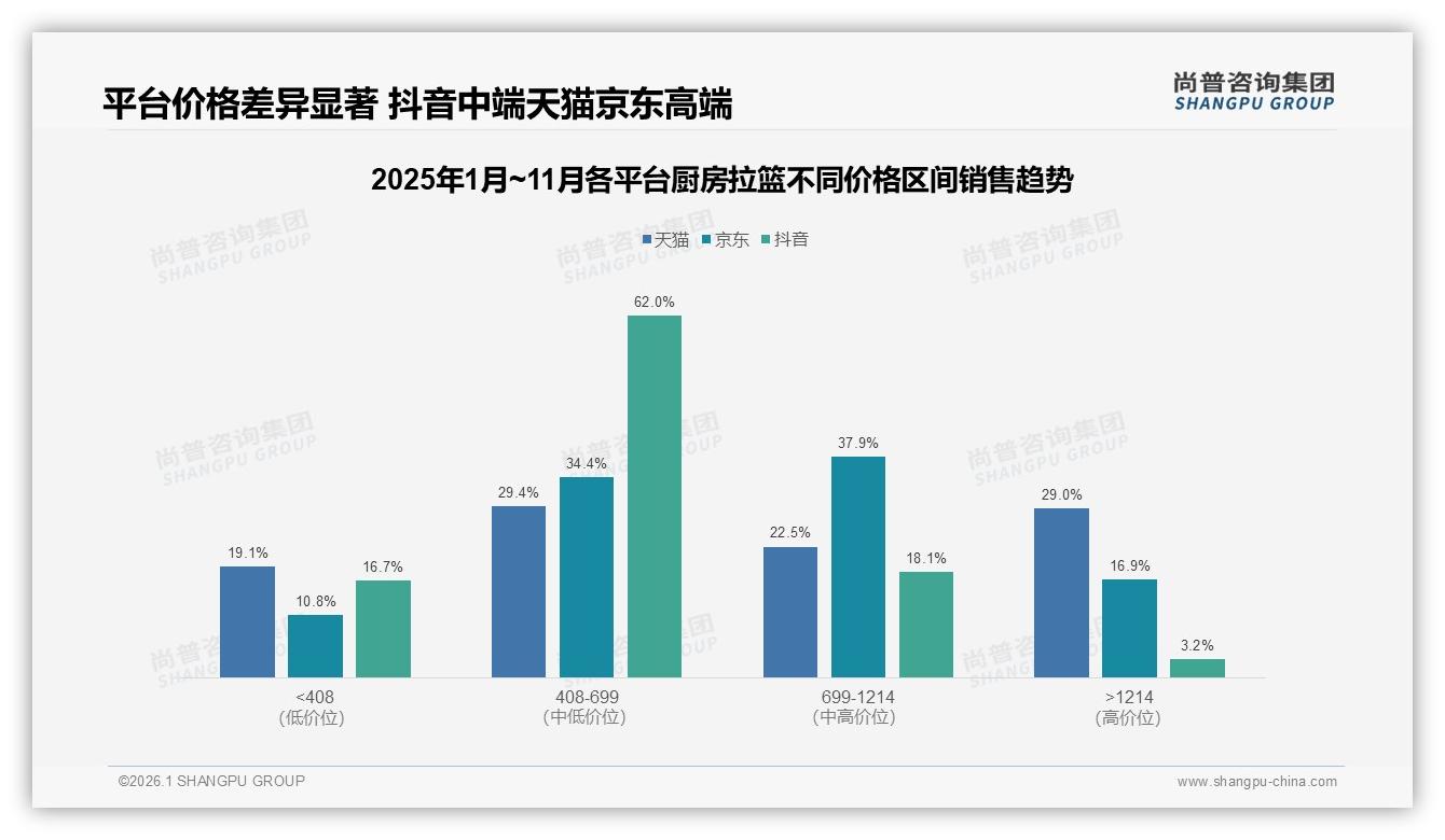 厨房拉篮85%购买周期超3年，品牌深耕耐用技术换增量——尚普咨询集团报告披露-2026年1月-厨房拉篮-38