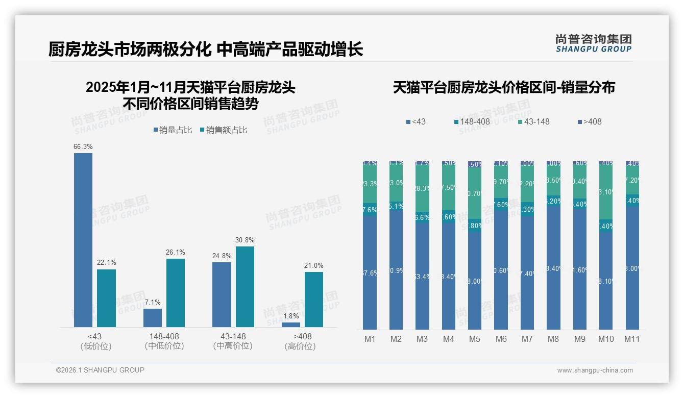 厨房龙头53%线上成交占比揭示渠道变革，尚普咨询集团报告披露-2026年1月-厨房龙头-38