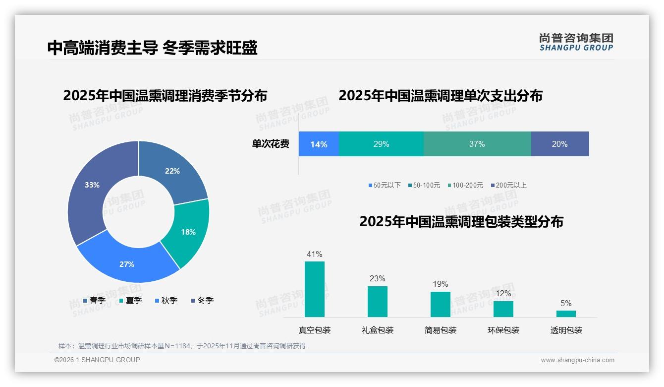 尚普咨询集团品类洞察：价格上浮10%致37%减少购买，温熏调理促销依赖度高达45%-2026年1月-温熏调理-38