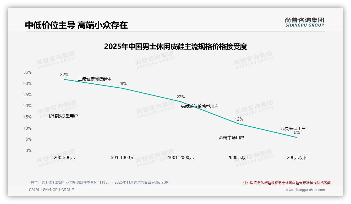 尚普咨询集团独家披露：45%促销依赖度，男士休闲皮鞋价格战暗流涌动-2026年1月-男士休闲皮鞋-38