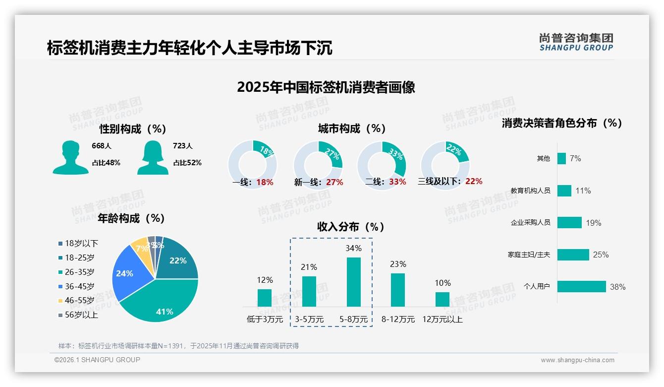 尚普咨询集团标签机消费蓝皮书：家庭收纳场景占32%，场景营销锁定她经济-2026年1月-标签机-38