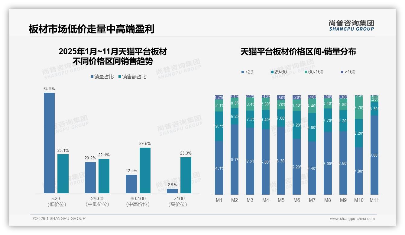 尚普咨询集团数据洞察：34%首次购买板材消费者千元预算，春季旺季痛点-2026年1月-板材-38