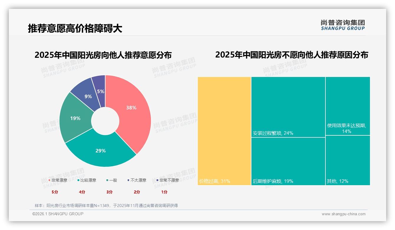 亲友口碑43%驱动阳光房订单，线下体验成决胜关键——尚普咨询集团行业观察-2026年1月-阳光房-38