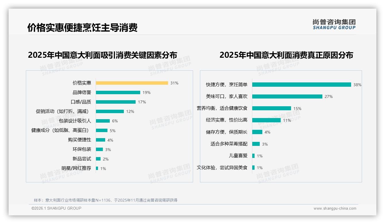 尚普咨询集团权威发布：57%消费者愿推荐意大利面，口感一般32%差评成最大拦路虎-2026年1月-意大利面-38