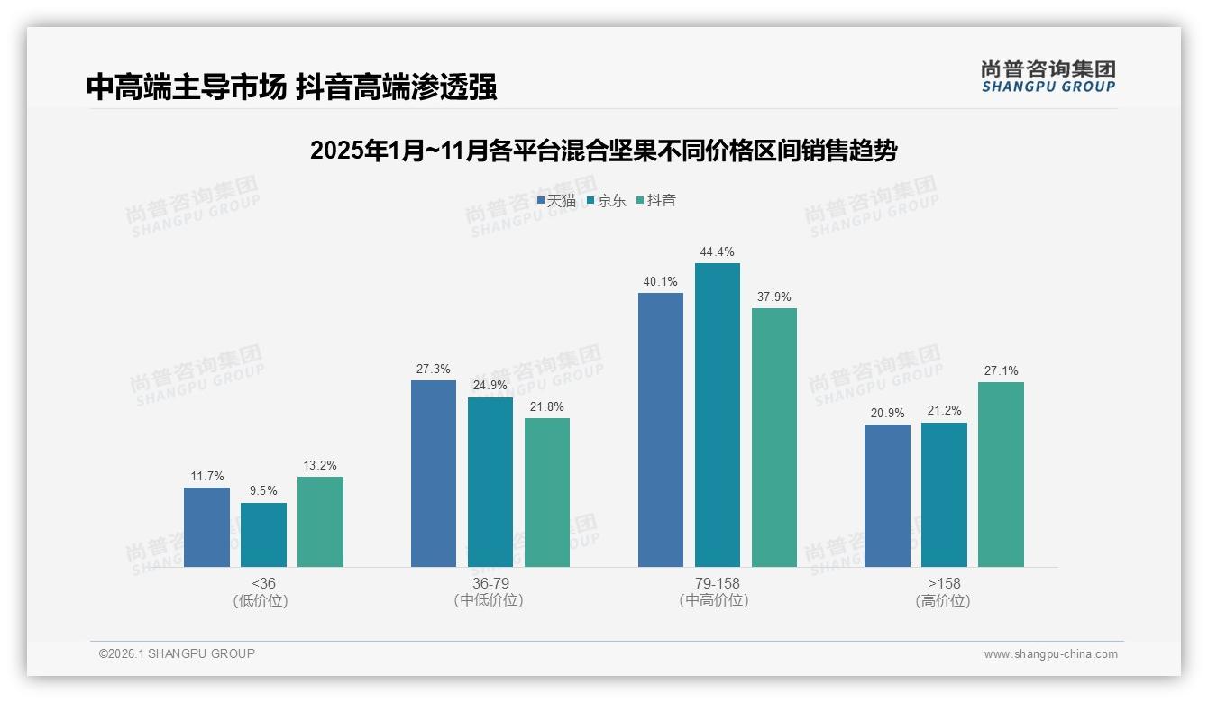 混合坚果79~158元价格带贡献40.9%销售额，中高端升级带来利润新增量——尚普咨询集团报告披露-2026年1月-混合坚果-38