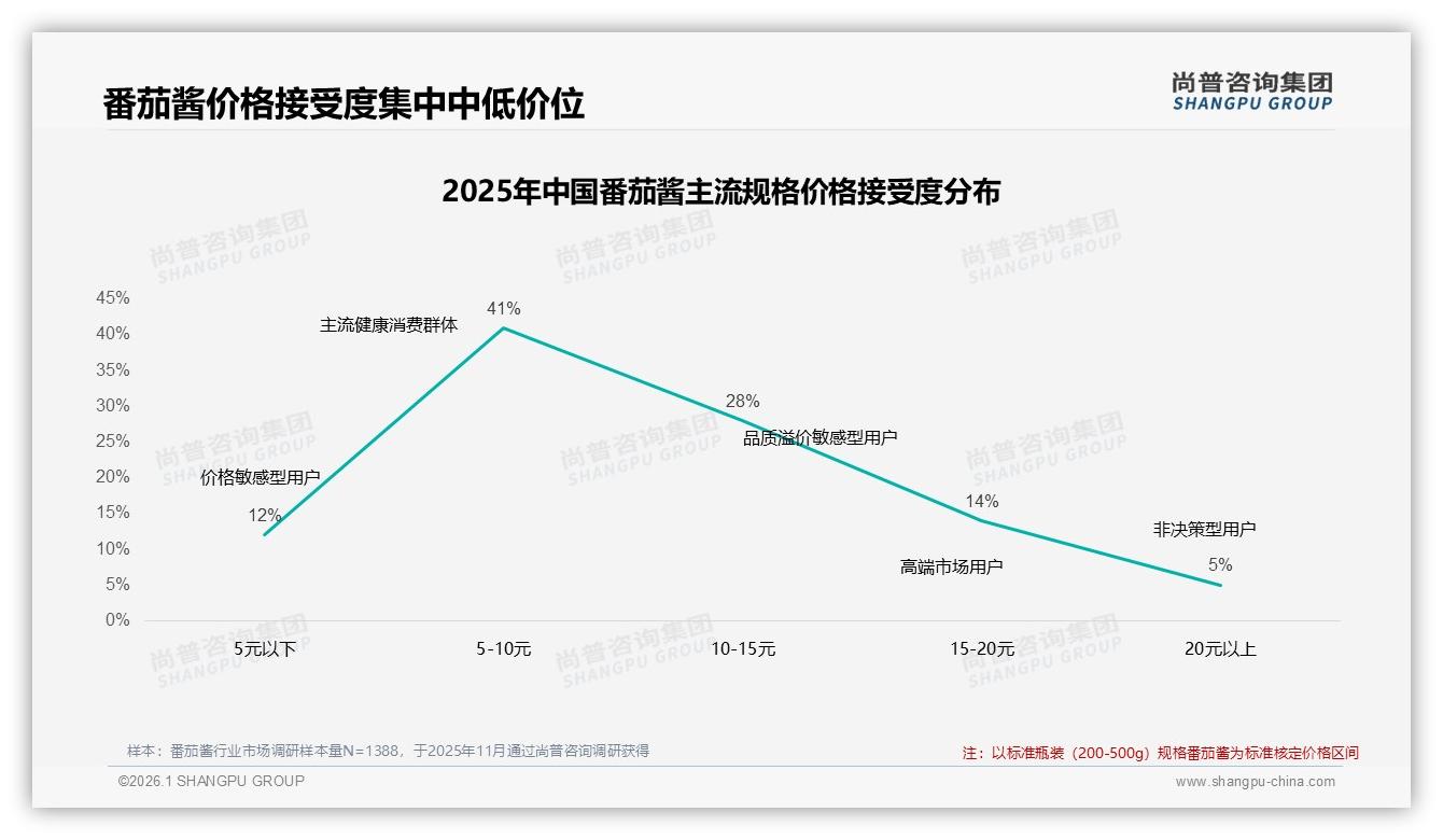 传统口味41%份额仍占主导，低糖19%快速崛起，番茄酱健康升级迫在眉睫——尚普咨询集团番茄酱白皮书指出-2026年1月-番茄酱-38