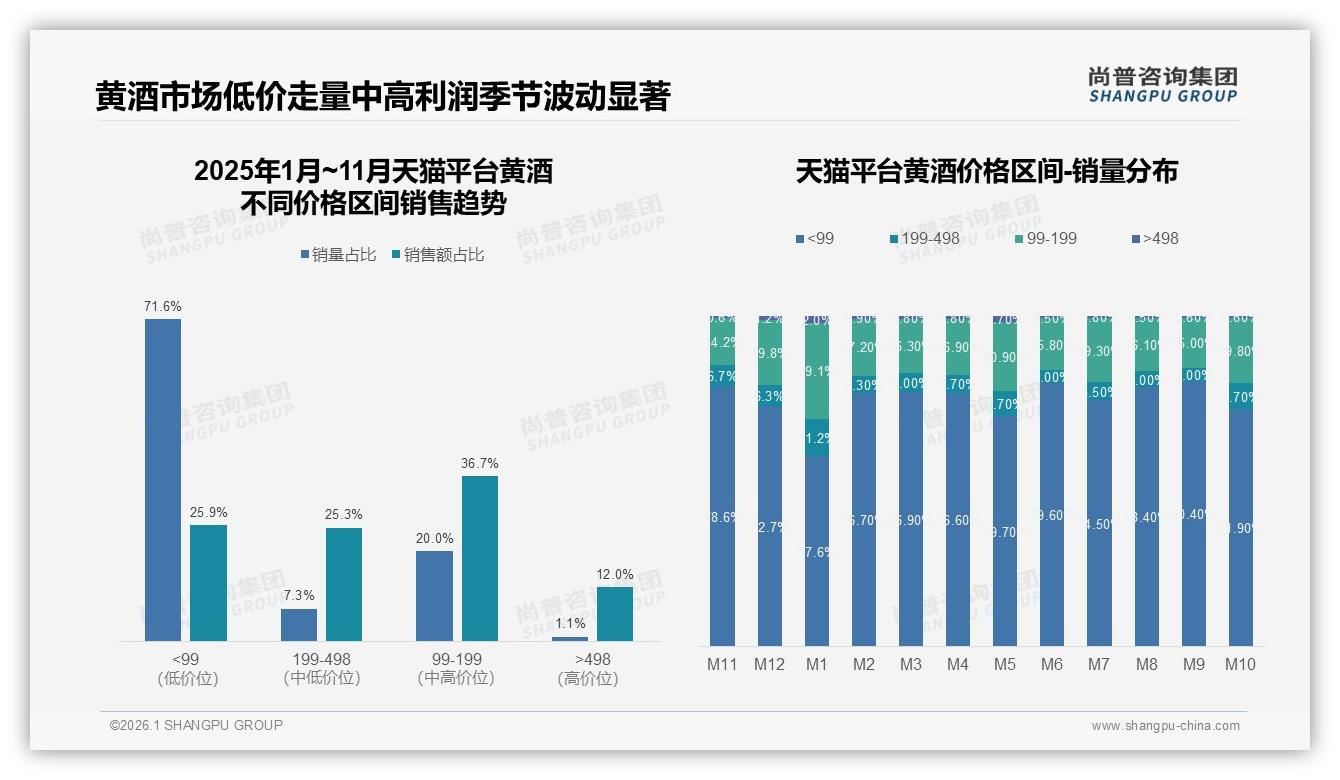 黄酒京东99~199元中端占比35.7%贡献64.6%销售额，品牌如何复制利润模型——尚普咨询集团市场扫描-2026年1月-黄酒-38