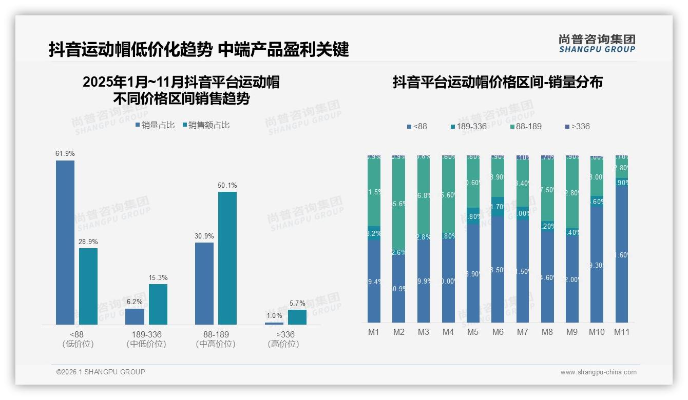 尚普咨询集团运动帽趋势报告：73%低频购买年购1至3次，功能防晒驱动复购-2026年1月-运动帽-38