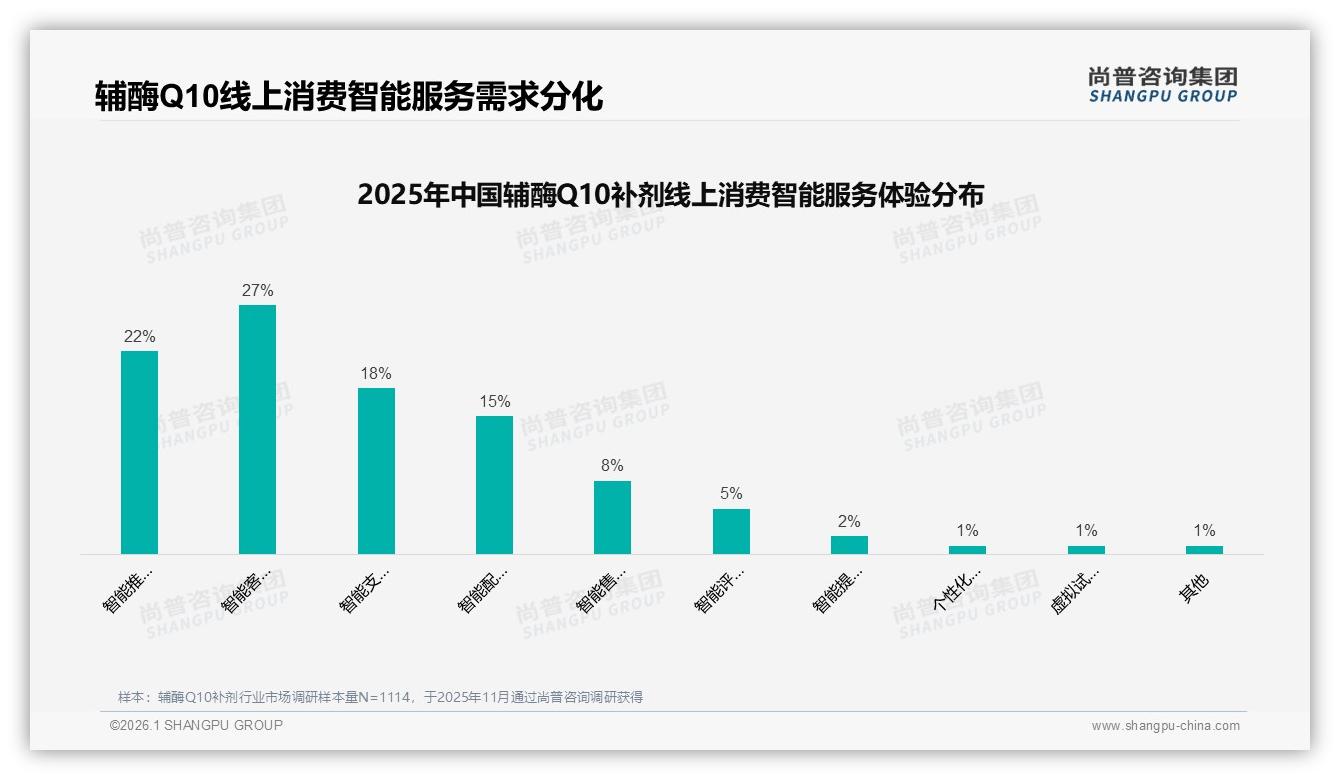 尚普咨询集团行业观察：进口品牌占42%份额，辅酶Q10补剂‘洋货’信任溢价如何破局-2026年1月-辅酶Q10补剂-38