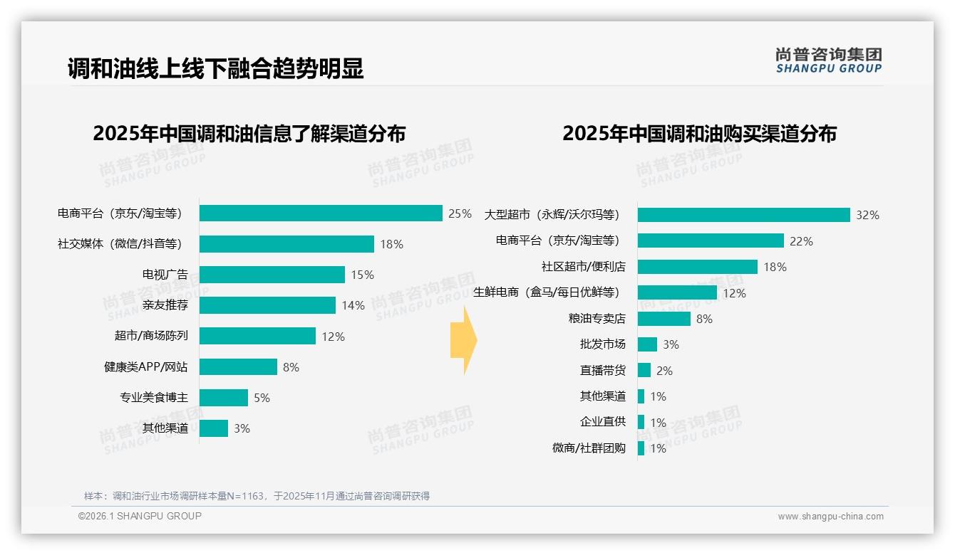 22%电商平台信息渗透调和油品牌需加码线上口碑——尚普咨询集团调和油趋势报告-2026年1月-调和油-38