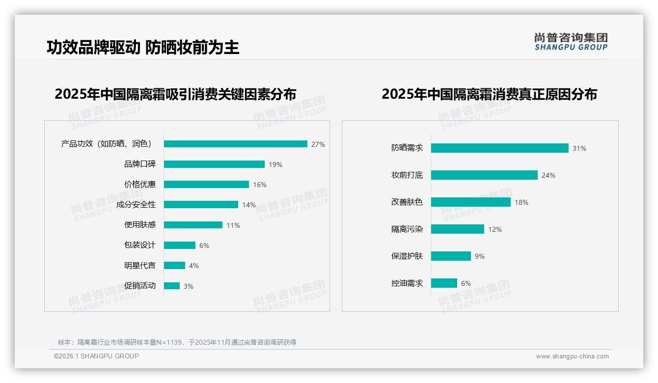 防晒妆前功能合计占54%隔离霜使用场景，早晨护肤时段47%需求集中——尚普咨询集团隔离霜白皮书指出-2026年1月-隔离霜-38