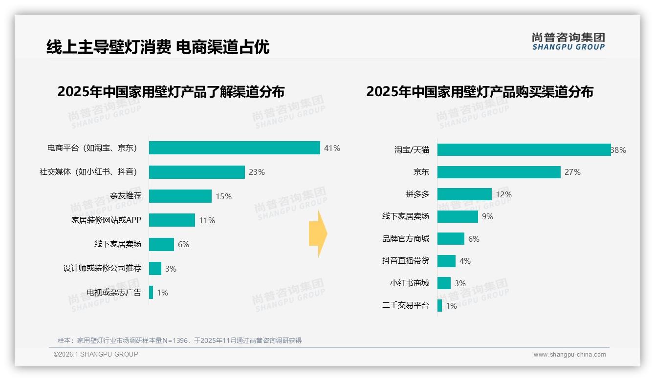 尚普咨询集团品类洞察：77%家用壁灯线上成交电商渠道一家独大-2026年1月-家用壁灯-38