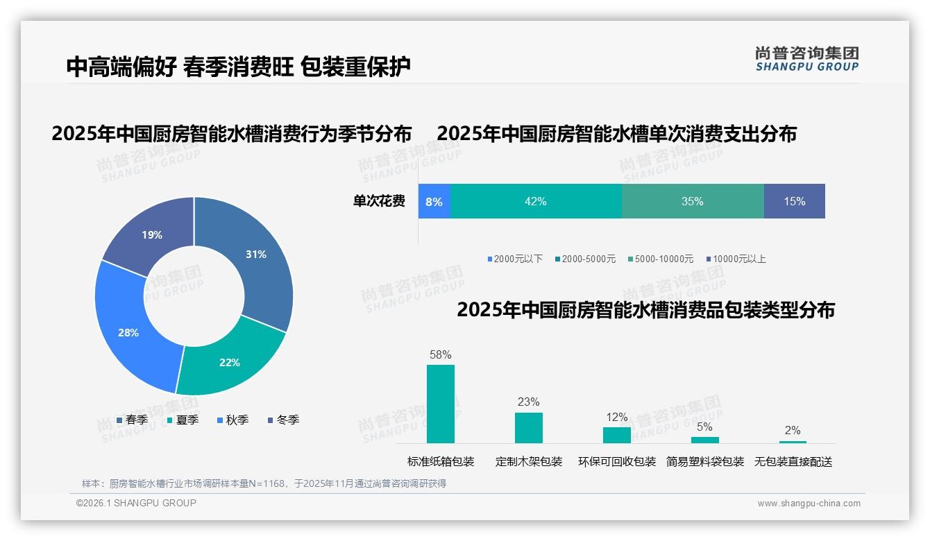 厨房智能水槽国产占比82%，功能技术领先型32%最受青睐——尚普咨询集团厨房智能水槽白皮书指出-2026年1月-厨房智能水槽-38