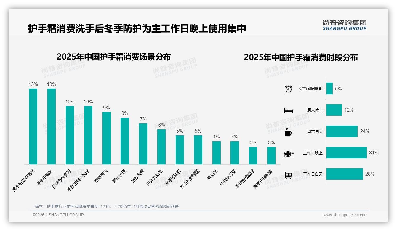 尚普咨询集团专题解读：社交口碑48%影响力重塑护手霜品牌格局-2026年1月-护手霜-38